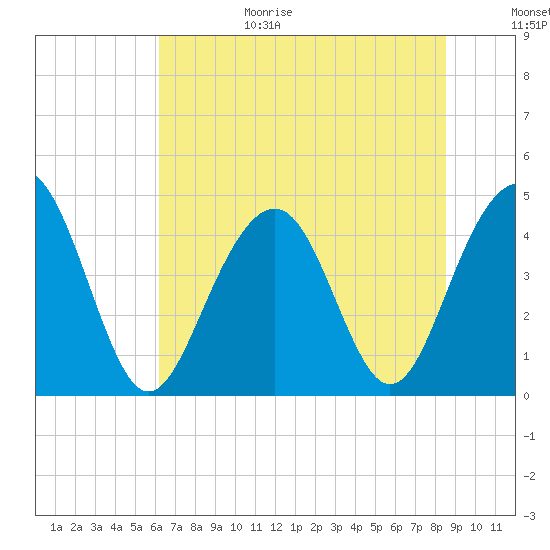 Breach Inlet tide chart for Sunday, June 29, 2025