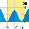Breach Inlet tide chart for Sunday, June 29, 2025