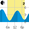 Breach Inlet tide chart for Monday, June 2, 2025