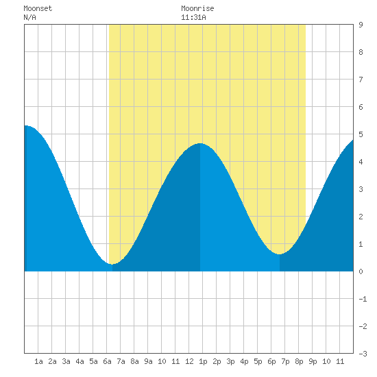 Breach Inlet tide chart for Monday, June 30, 2025