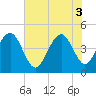 Breach Inlet tide chart for Tuesday, June 3, 2025