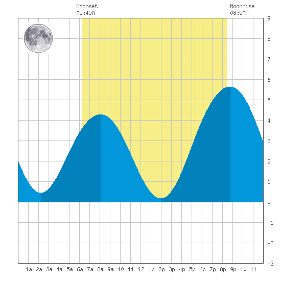 Breach Inlet tide chart for Thursday, July 10, 2025