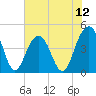 Breach Inlet tide chart for Saturday, July 12, 2025