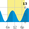 Breach Inlet tide chart for Sunday, July 13, 2025