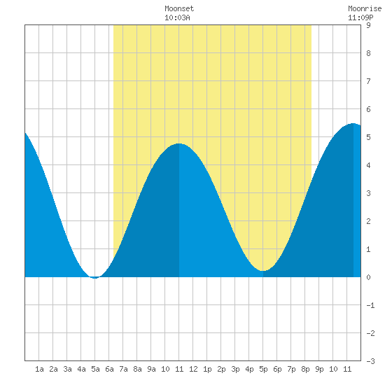 Breach Inlet tide chart for Monday, July 14, 2025