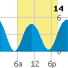 Breach Inlet tide chart for Monday, July 14, 2025