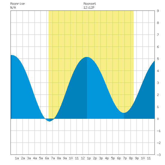 Breach Inlet tide chart for Wednesday, July 16, 2025