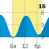 Breach Inlet tide chart for Wednesday, July 16, 2025