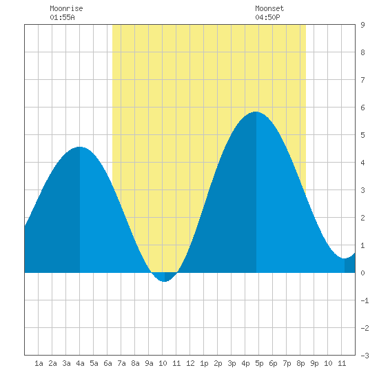Breach Inlet tide chart for Sunday, July 20, 2025