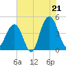 Breach Inlet tide chart for Monday, July 21, 2025