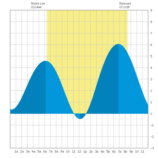 Breach Inlet tide chart for Tuesday, July 22, 2025