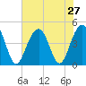 Breach Inlet tide chart for Sunday, July 27, 2025