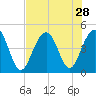 Breach Inlet tide chart for Monday, July 28, 2025