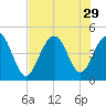 Breach Inlet tide chart for Tuesday, July 29, 2025