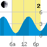 Breach Inlet tide chart for Wednesday, July 2, 2025