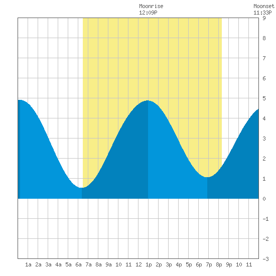 Breach Inlet tide chart for Wednesday, July 30, 2025