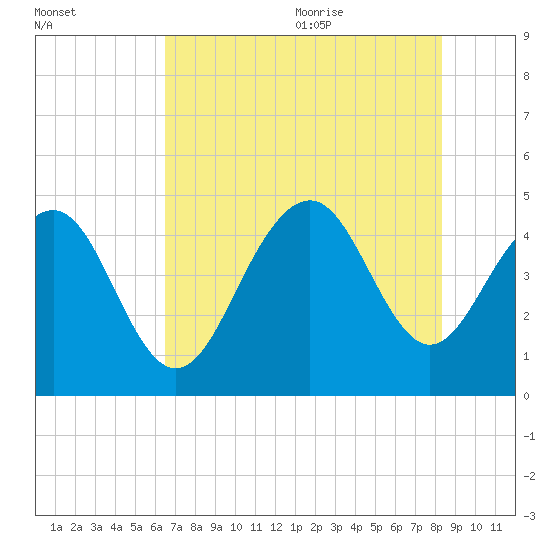 Breach Inlet tide chart for Thursday, July 31, 2025