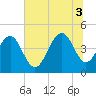 Breach Inlet tide chart for Thursday, July 3, 2025