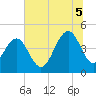 Breach Inlet tide chart for Saturday, July 5, 2025
