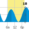 Breach Inlet tide chart for Sunday, August 10, 2025