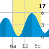 Breach Inlet tide chart for Sunday, August 17, 2025