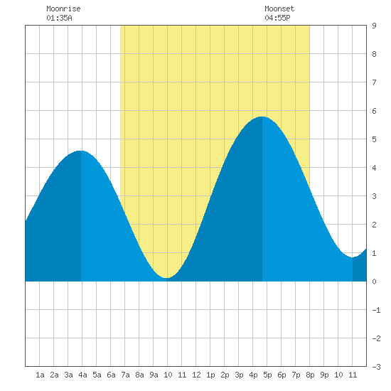 Breach Inlet tide chart for Monday, August 18, 2025