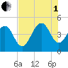 Breach Inlet tide chart for Friday, August 1, 2025