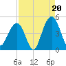 Breach Inlet tide chart for Wednesday, August 20, 2025