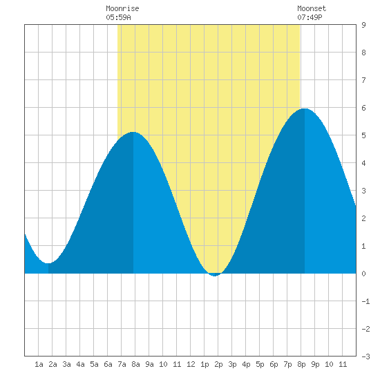 Breach Inlet tide chart for Friday, August 22, 2025