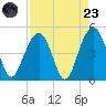 Breach Inlet tide chart for Saturday, August 23, 2025
