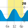 Breach Inlet tide chart for Thursday, August 28, 2025