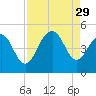 Breach Inlet tide chart for Friday, August 29, 2025