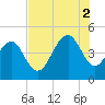 Breach Inlet tide chart for Saturday, August 2, 2025