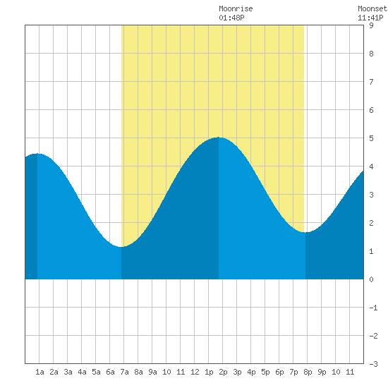 Breach Inlet tide chart for Saturday, August 30, 2025