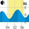 Breach Inlet tide chart for Sunday, August 31, 2025