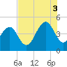 Breach Inlet tide chart for Sunday, August 3, 2025