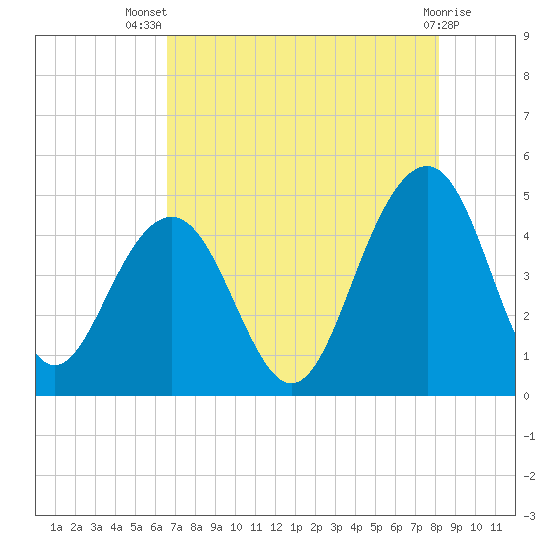 Breach Inlet tide chart for Thursday, August 7, 2025