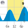 Breach Inlet tide chart for Saturday, August 9, 2025