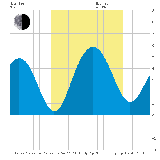 Breach Inlet tide chart for Sunday, September 14, 2025