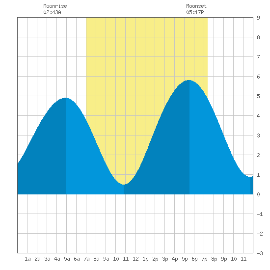 Breach Inlet tide chart for Wednesday, September 17, 2025