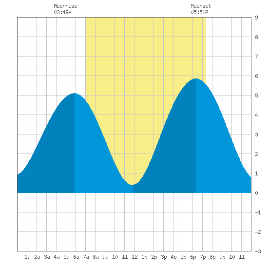 Breach Inlet tide chart for Thursday, September 18, 2025
