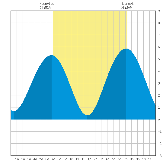Breach Inlet tide chart for Friday, September 19, 2025