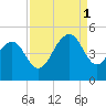 Breach Inlet tide chart for Monday, September 1, 2025
