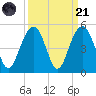 Breach Inlet tide chart for Sunday, September 21, 2025