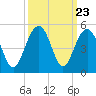 Breach Inlet tide chart for Tuesday, September 23, 2025