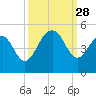 Breach Inlet tide chart for Sunday, September 28, 2025