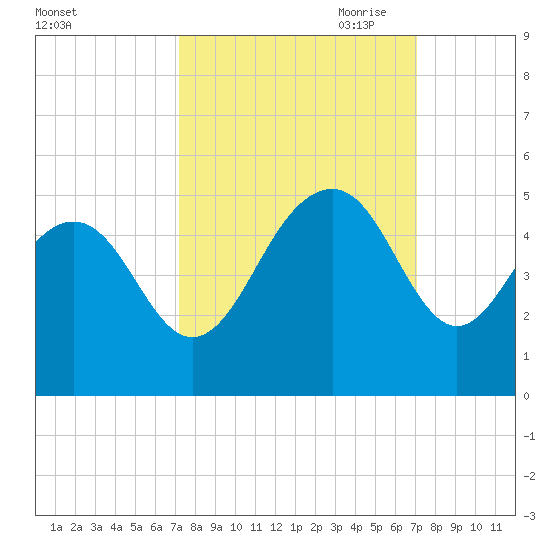 Breach Inlet tide chart for Tuesday, September 30, 2025