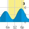 Breach Inlet tide chart for Wednesday, September 3, 2025