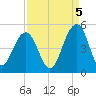 Breach Inlet tide chart for Friday, September 5, 2025