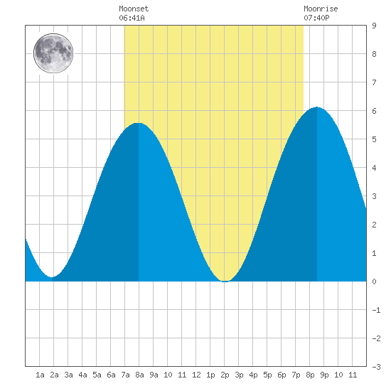 Breach Inlet tide chart for Sunday, September 7, 2025